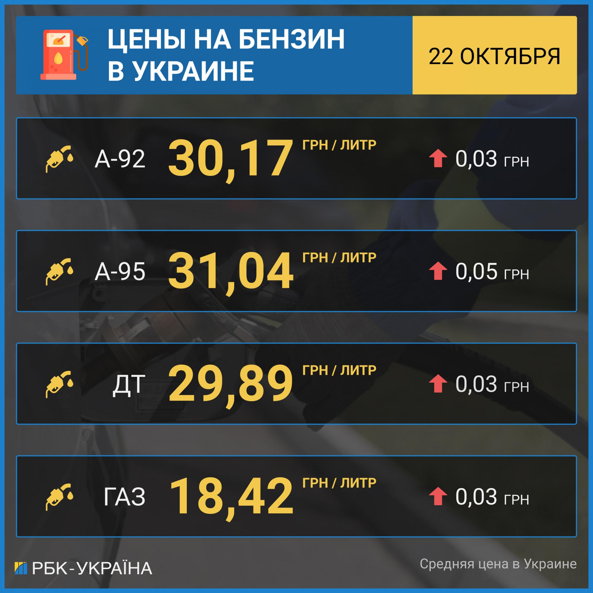 Бензин и автогаз дорожают: сколько стоит топливо на АЗС